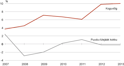 Diagramm: Eesti valitsemissektori üle-/puudujääk ja võlatase, 2007–2013