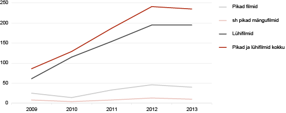 Diagramm: Eesti filmitoodang, 2009–2013