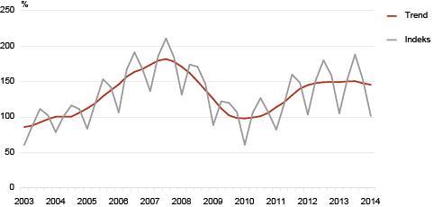 Diagramm: Ehitusmahuindeks, I kvartal 2003 – I kvartal 2014