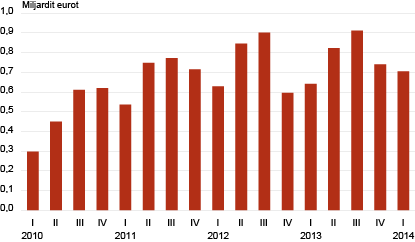 Diagramm: Ettevõtlussektori kogukasum, I kvartal 2010 – I kvartal 2014