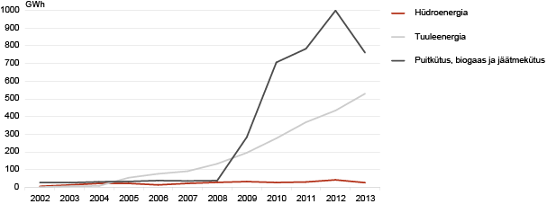 Diagramm: Elektrienergia tootmine taastuvatest allikatest, 2002–2013