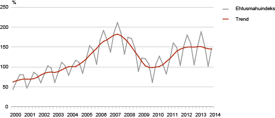 Diagramm: Ehitusmahuindeks ja selle trend, I kvartal 2003 – II kvartal 2014 