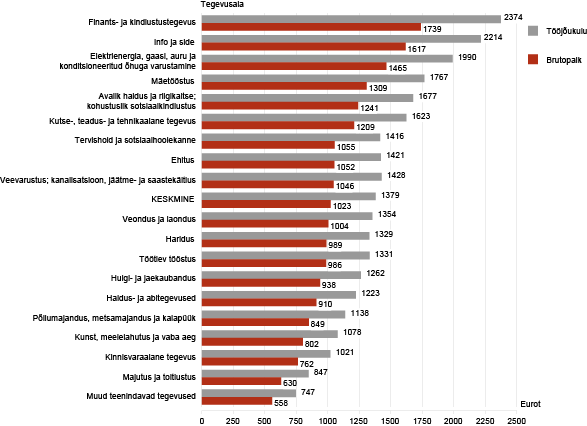 Diagramm: Palgatöötaja keskmine brutopalk ja tööjõukulu kuus, II kvartal 2014