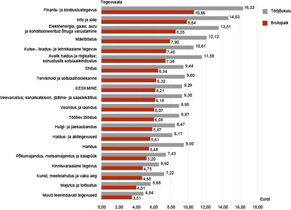 Diagramm: Palgatöötaja keskmine brutopalk ja tööjõukulu tunnis, II kvartal 2014