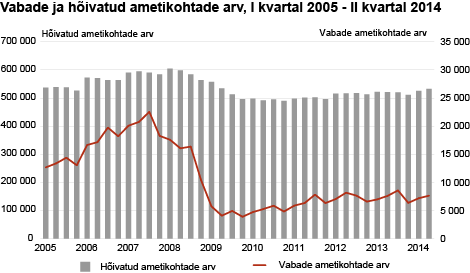 Diagramm: Vabade ja hõivatud ametikohtade arv