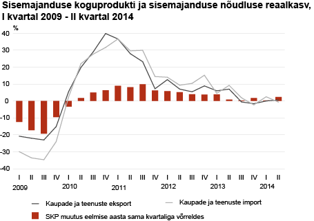 Diagram: SKP, kaupade ekspordi ja impordi reaalkasv võrreldes eelmise aasta sama kvartaliga