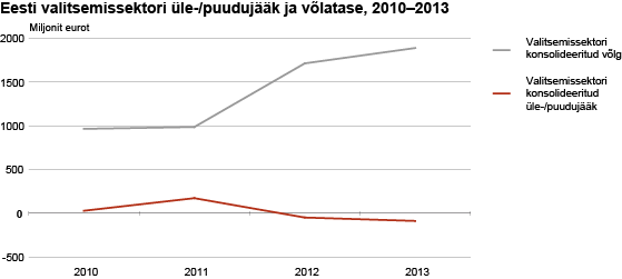 Diagramm: Eesti valitsemissektori üle-/puudujääk ja võlatase