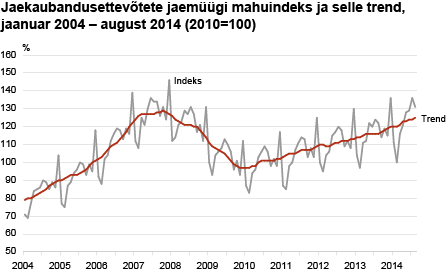 Duagramm: Jaekaubandusettevõtete jaemüügi mahuindeks ja selle trend