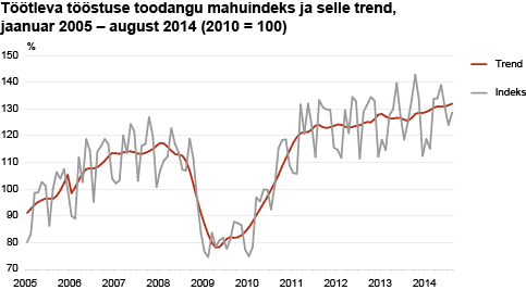 Diagramm: Töötleva tööstuse toodangu mahuindeks ja selle trend