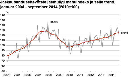 Diagramm: Jaekaubandusettevõtete jaemüügi mahuindeks ja selle trend