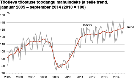 Diagramm: Töötleva tööstuse toodangu mahuindeks ja selle trend