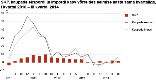 Diagramm: SKP, kaupade ekspordi ja impordi kasv
