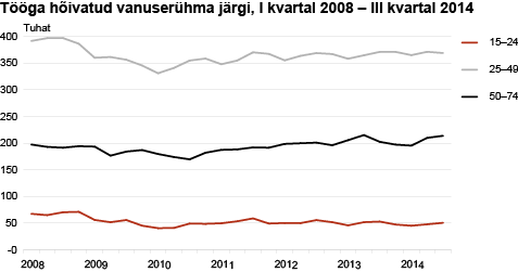 Diagramm: Tööga hõivatud vanuserühma järgi, I kvartal 2008 – III kvartal 2014
