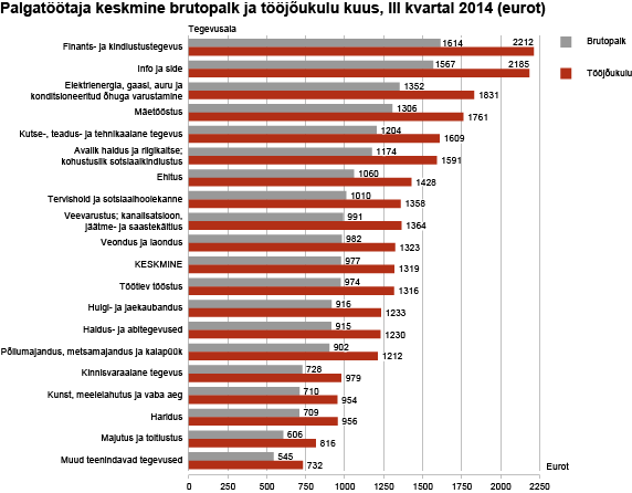 Diagramm: Palgatöötaja keskmine brutopalk ja tööjõukulu kuus, III kvartal 2014