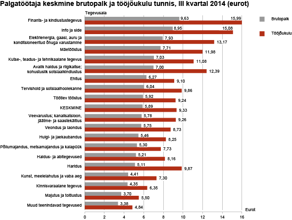 Diagramm: Palgatöötaja keskmine brutopalk ja tööjõukulu tunnis, III kvartal 2014