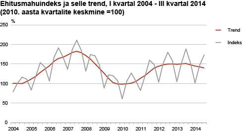 Diagramm: Ehitusmahuindeks ja selle trend