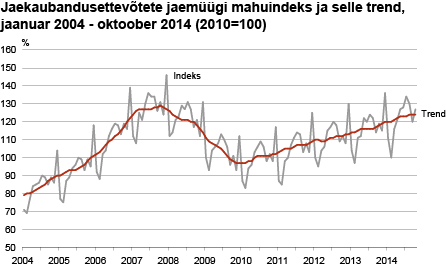 Diagramm: Jaekaubandusettevõtete jaemüügi mahuindeks ja selle trend