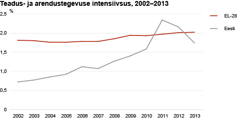 Diagramm: Teadus- ja arendustegevuse intensiivsus, 2002–2013