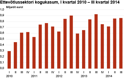 Diagramm: Ettevõtlussektori kogukasum, I kvartal 2010 – III kvartal 2014