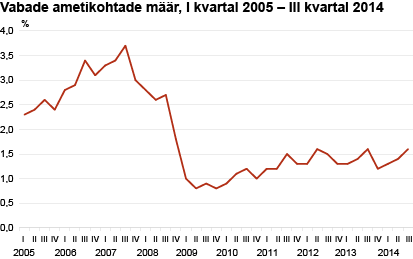 Diagramm: Vabade ametikohtade määr, I kvartal 2005 – III kvartal 2014