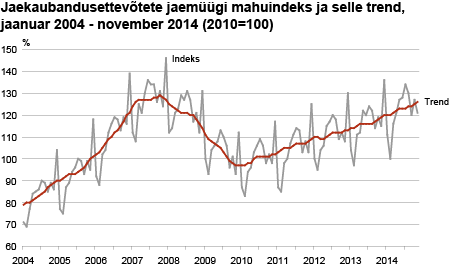 Diagramm: Jaekaubandusettevõtete jaemüügi mahuindeks ja selle trend