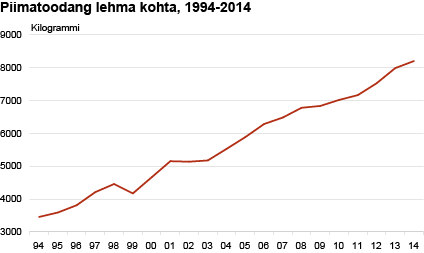 Diagramm: Piimatoodang lehma kohta, 1994–2014