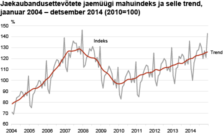 Diagramm: Jaekaubandusettevõtete jaemüügi mahuindeks ja selle trend