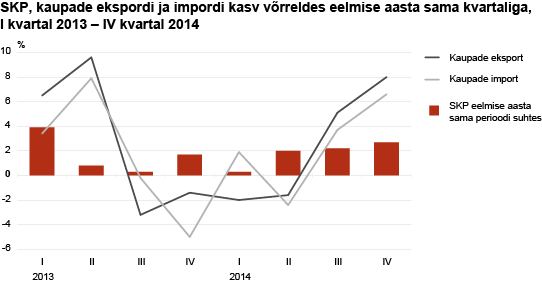Diagramm: SKP, kaupade ekspordi ja impordi kasv võrreldes eelmise aasta sama kvartaliga