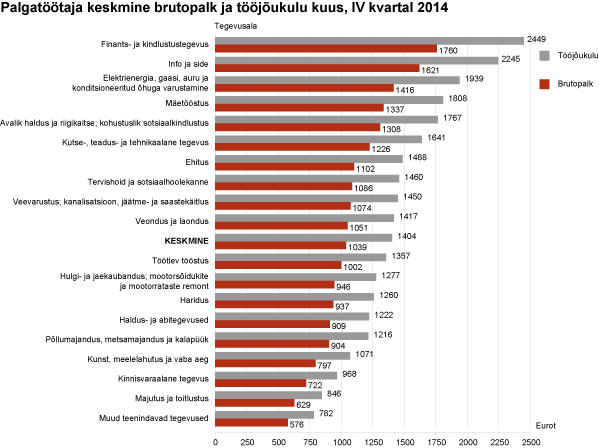 Diagramm: Palgatöötaja keskmine brutopalk ja tööjõukulu kuus