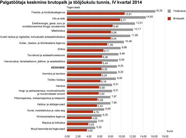 Diagramm: Palgatöötaja keskmine brutopalk ja tööjõukulu tunnis