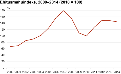 Diagramm: Ehitusmahuindeks, 2000–2014