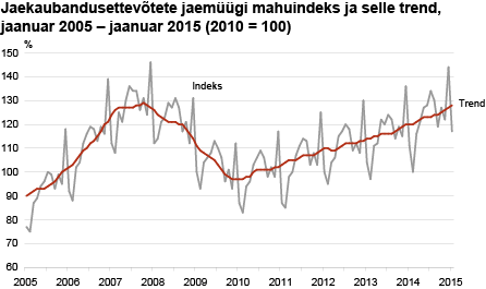 Diagramm: Jaekaubandusettevõtete jaemüügi mahuindeks ja selle trend