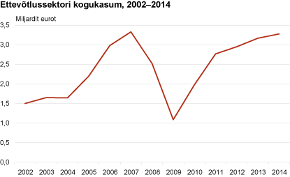 Diagramm: Ettevõtlussektori kogukasum, 2002–2014