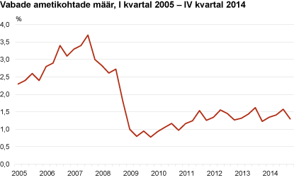 Diagramm: Vabade ametikohtade määr