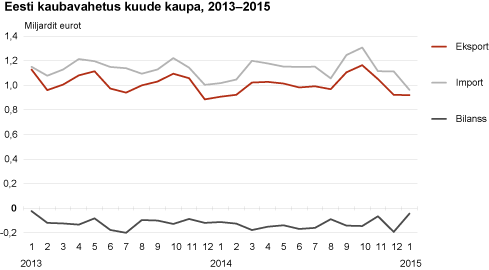 Diagramm: Eesti kaubavahetus kuude kaupa