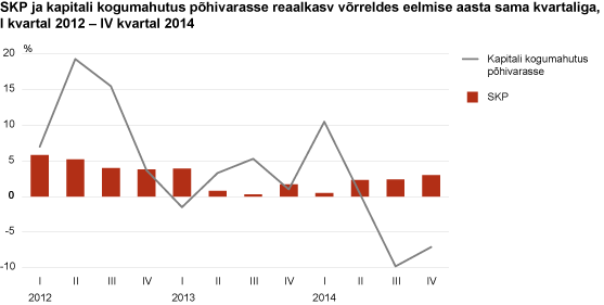 Diagramm: SKP ja kapitali kogumahutus põhivarasse reaalkasv