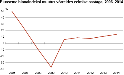 Diagramm: Eluaseme hinnaindeksi muutus võrreldes eelmise aastaga