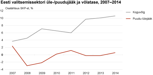 Diagramm: Eesti valitsemissektori üle-/puudujääk ja võlatase