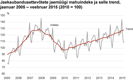 Diagramm: Jaekaubandusettevõtete jaemüügi mahuindeks ja selle trend