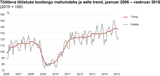 Diagramm: Töötleva tööstuse toodangu mahuindeks ja selle trend