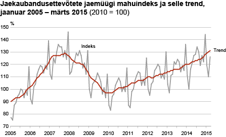 Diagramm: Jaekaubandusettevõtete jaemüügi mahuindeks ja selle trend