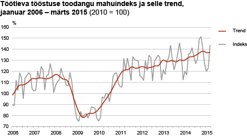Diagramm: Töötleva tööstuse toodangu mahuindeks ja selle trend