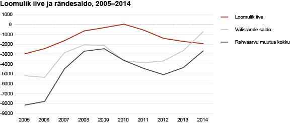 Diagramm: Loomulik iive ja rändesaldo, 2005–2014