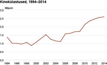 Diagramm: Kinokülastused, 1994–2014