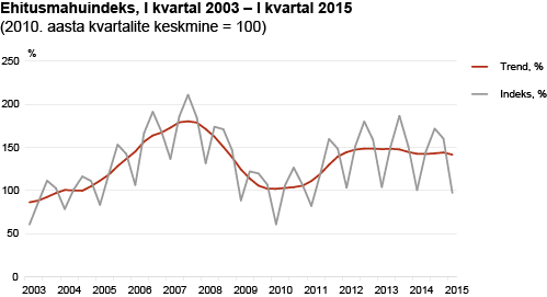 Diagramm: Ehitusmahuindeks, I kvartal 2003 – I kvartal 2015