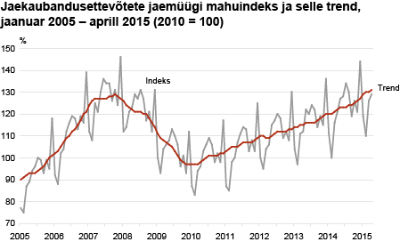 Diagramm: Jaekaubandusettevõtete jaemüügi mahuindeks ja selle trend