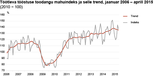 Diagramm: Töötleva tööstuse toodangu mahuindeks ja selle trend