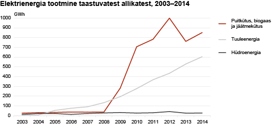 Diagramm: Elektrienergia tootmine taastuvatest allikatest, 2003–2014