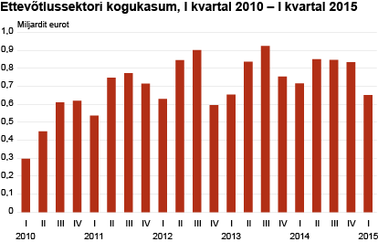 Diagramm: Ettevõtlussektori kogukasum, I kvartal 2010 – I kvartal 2015