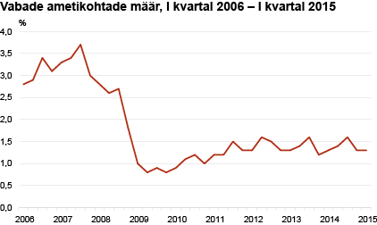 Diagramm: Vabade ametikohtade määr, I kvartal 2006 – I kvartal 2015